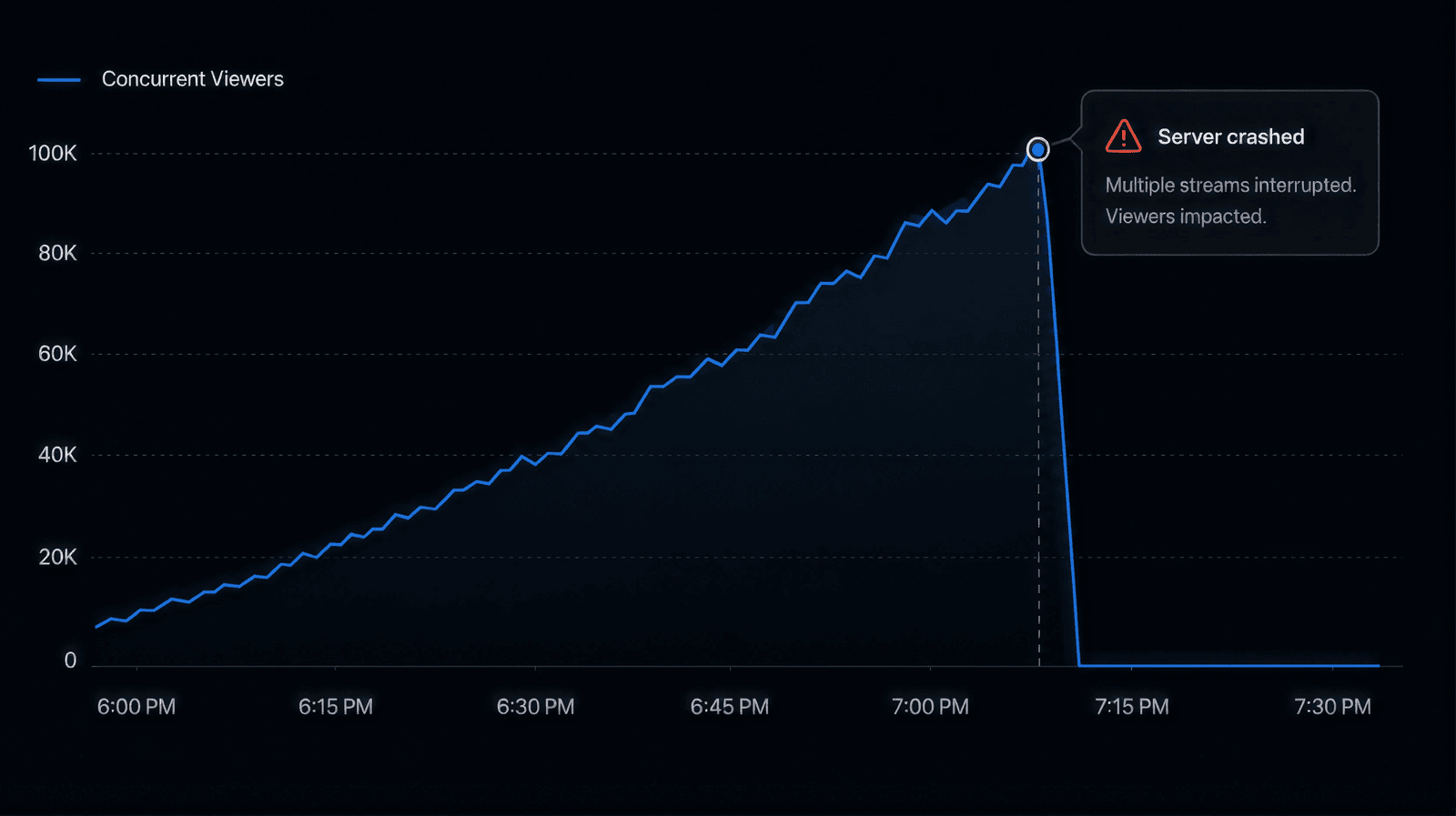 Concurrent viewers climbing to 100K, then dropping to zero when the server crashed mid-broadcast