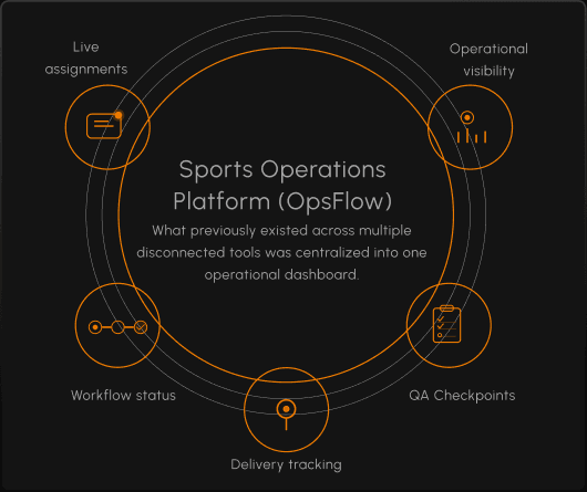 The Sports Operations Platform (OpsFlow) at the centre of live assignments, operational visibility, QA checkpoints, delivery tracking and workflow status