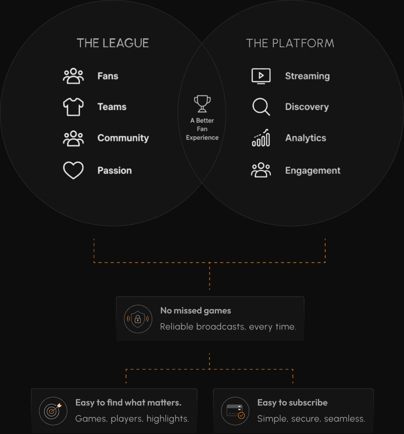 The League (fans, teams, community, passion) overlapping The Platform (streaming, discovery, analytics, engagement) for a better fan experience: no missed games with reliable broadcasts every time, easy to find what matters across games, players and highlights, and easy to subscribe simply and securely
